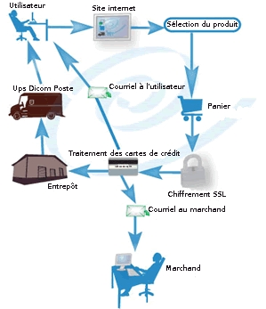 le commerce en ligne
